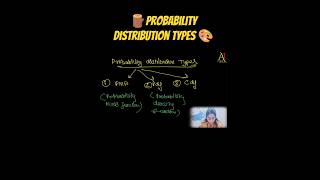 Probability distribution types in Statistics easy explanation in 60 sec | AI Coder - Khushboo