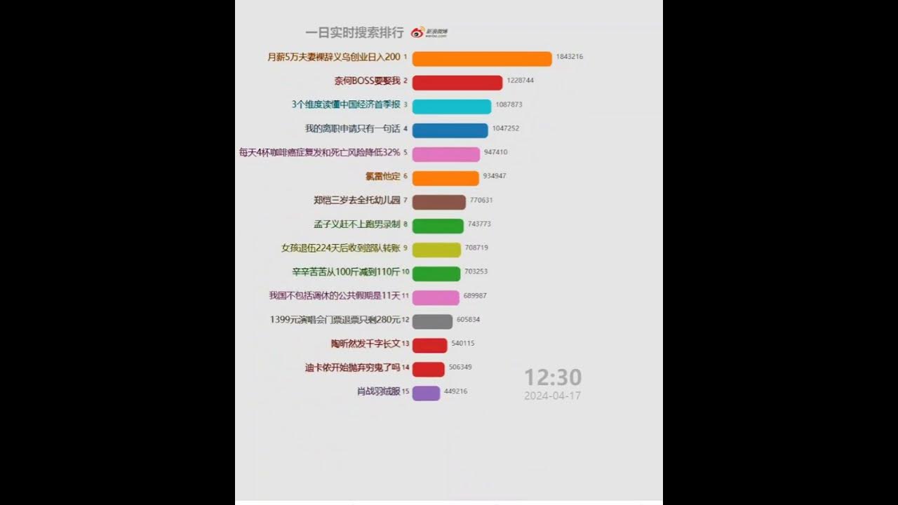 每日微博中国大陆热搜20240417 | 氯雷他定