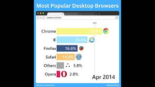 Most Popular Desktop Web Browsers in 2023