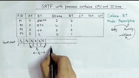 SRTF with Process Contain CPU and IO Time | Mixed Burst Time Example in Operating System