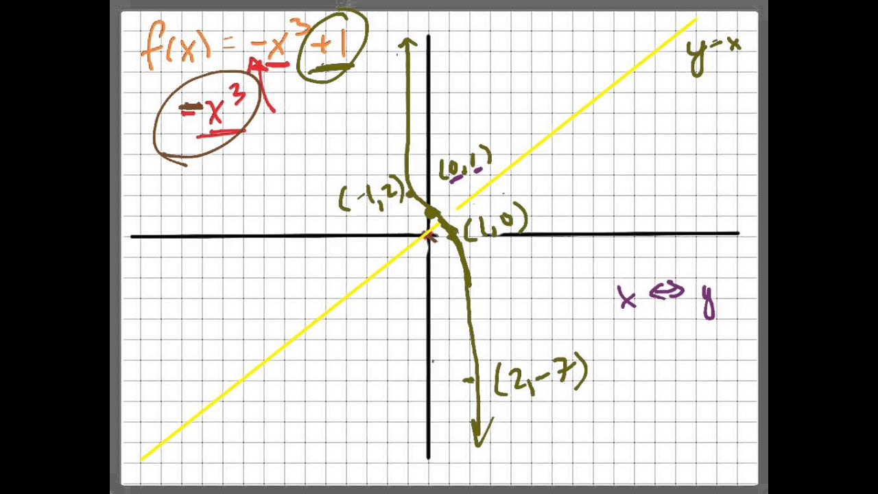 a2t - graph y=-x^3+1 and it's inverse - YouTube