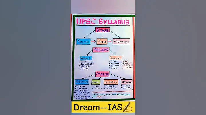 Ias syllabus 2025 upsc syllabus in hindi #upscsyllabus #upsc