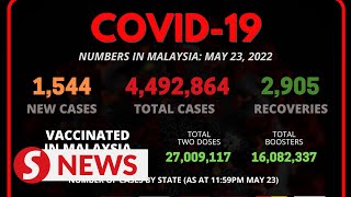 Covid-19 Watch: 1,544 new cases, 2,905 recoveries
