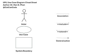 UML Use Case Diagram Essentials with Example and Cheat Sheet | Cat Can Code