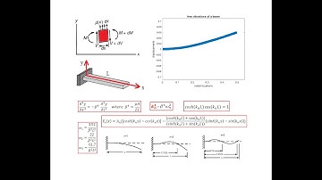 Theory and Simulation of Cantilevered Beam Vibrations (in MATLAB)