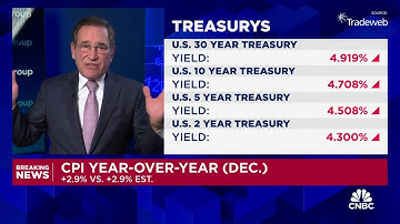 Core inflation rate slows to 3.2% in December, less than expected