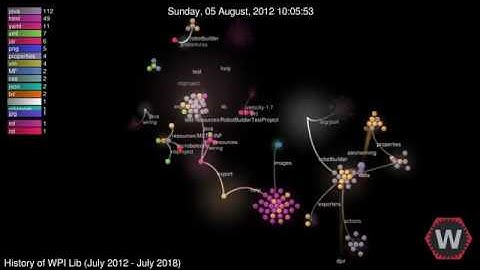 6 Years of WPILib Development