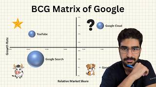 BCG Matrix vs. Product Performance: Excel Tutorial with Google example as case study