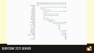 RubyConf 2021 - A History of Compiling Ruby by Chris Seaton