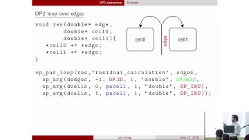 Gábor Dániel Balogh - OP2-Clang: A source-to-source translator using Clang/LLVM LibTooling