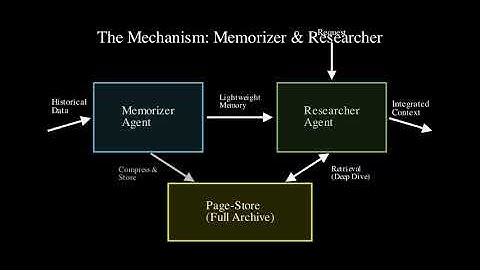 General Agentic Memory: Deep Research Explained