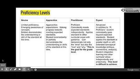 Standards Based Grading Parent Presentation - Google Slides