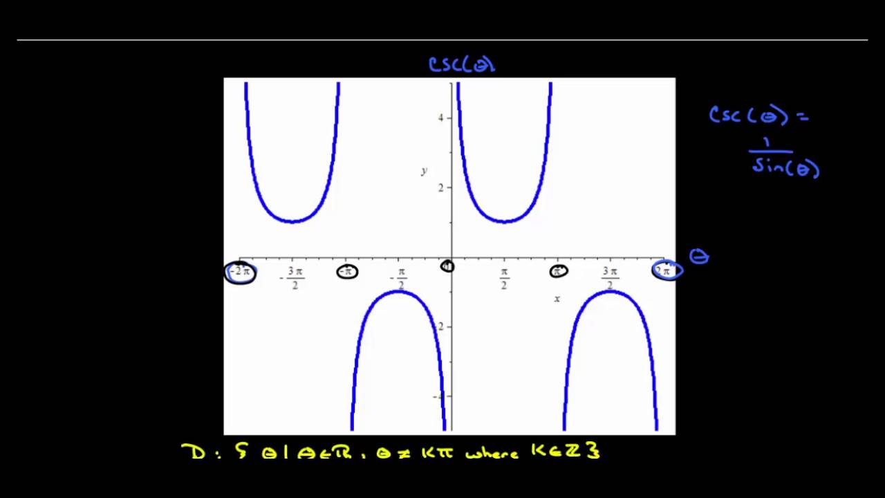 Cosecant Domain And Range YouTube Cosecant Domain And Range YouTube