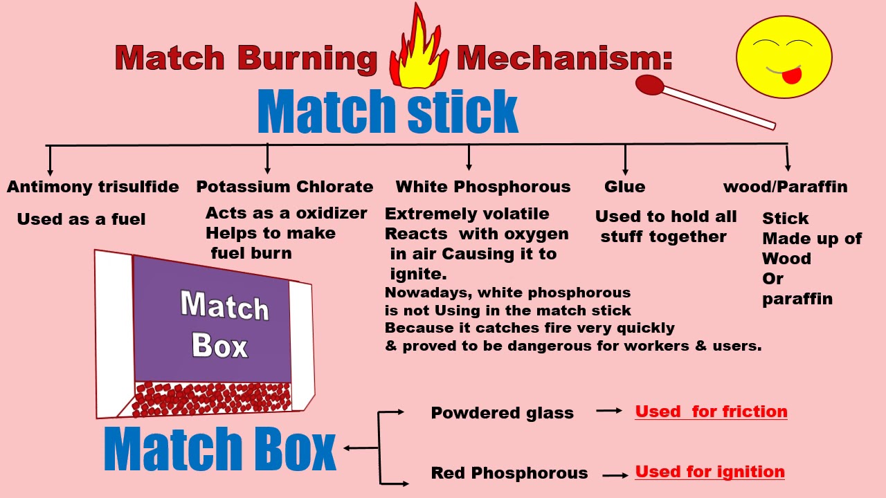 How Does a Match Work? - ChemistryViews