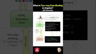 What is Two way Data Binding in Angular?