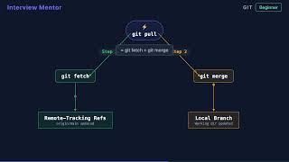 git fetch vs git pull: What's the Difference?