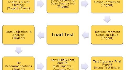 Performance Testing : Lecture 1 : Overview