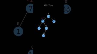 AVL Tree Data Structure Easy Explanation #dsa #programming #viral #explore