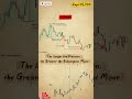 Larger the #Pattern Greater the #Subsequent_Move #trading