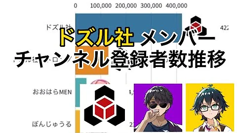 ドズル社登録者数75万人は計算通り 正確に予測していた おんり ドズル社登録者数75万人は計算通り 正確に予測していた おんり