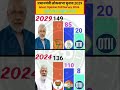 🚨😱 2029 Lok Sabha C-Voter Survey Out! | NDA vs INDIA Block | Kya Modi Wave Abhi Bhi Hai?