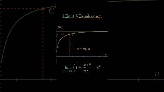 Limit Visualization Ex Superb Concept