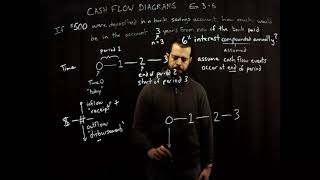 Cash Flow Diagrams Explained