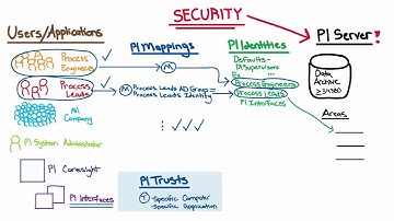 OSIsoft: What are PI Identities, Mappings, & Trusts? (High Level PI Server Security Map)