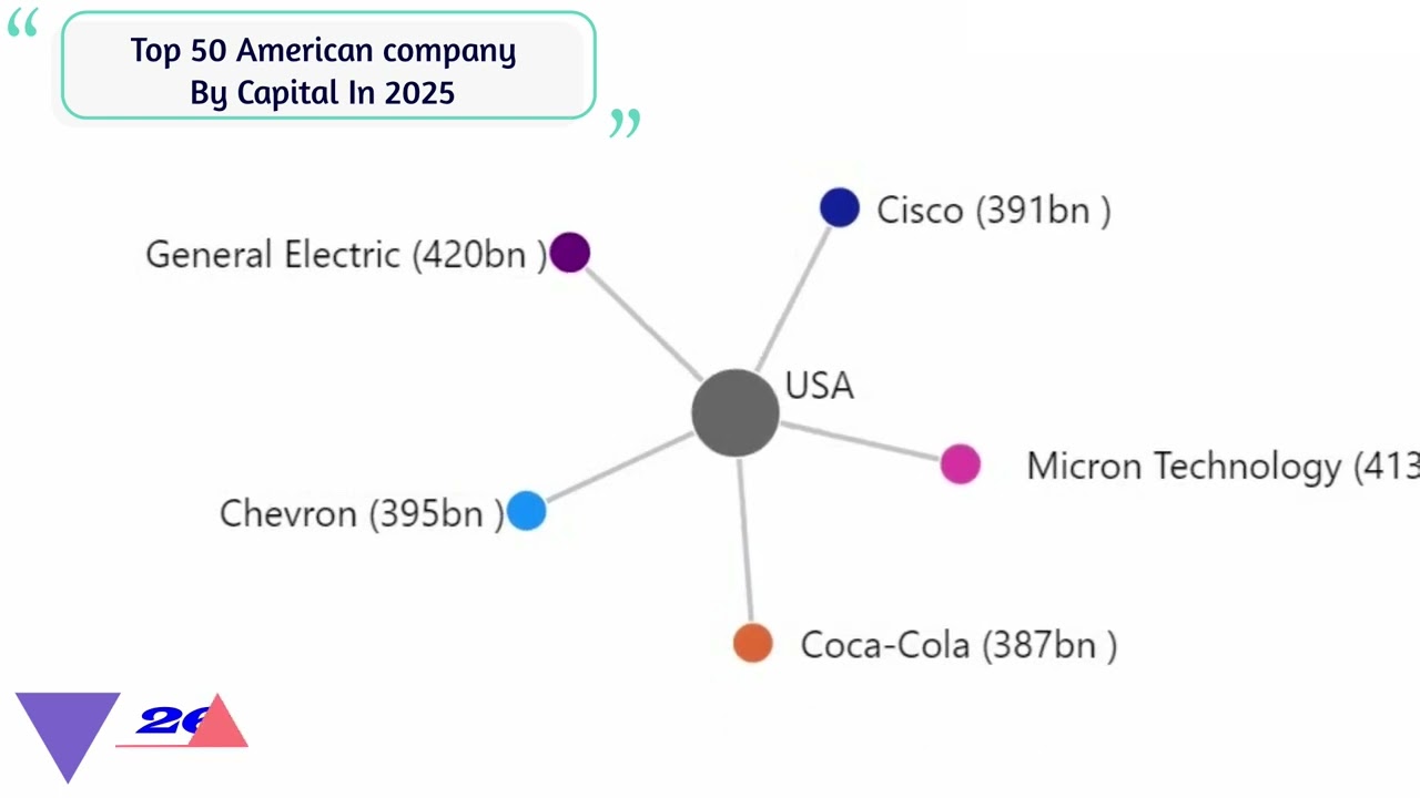 Top 50 U.S. Companies by Market Cap (2025) | 2-Minute Animated Ranking