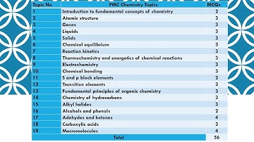 PMC-NMDCAT Chemistry Sample paper 4 || Topic-wise MCQs Distribution || Discussion, Tips & Tricks