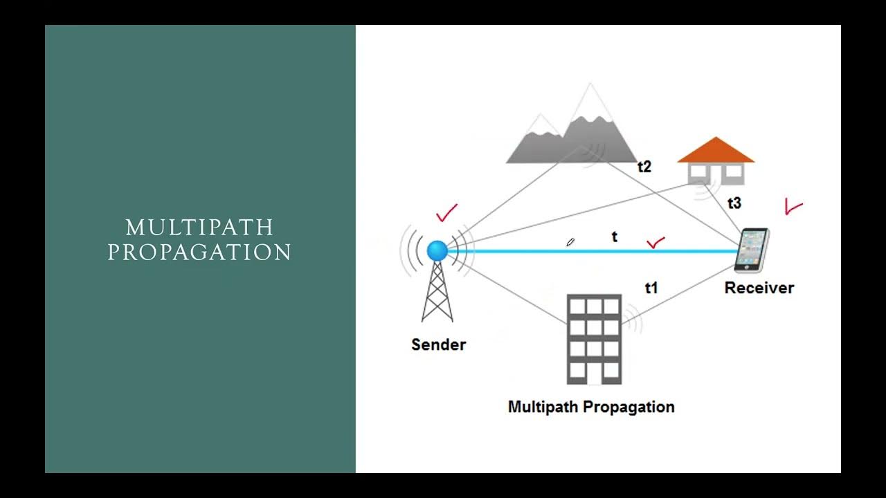 MULTIPATH PROPAGATION - YouTube