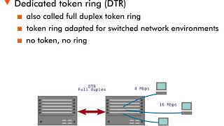 Token Ring - 9 : Token ring, full-duplex (DTR)