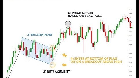 Bull Flag Pattern to trade in Bank Nifty Options. The easiest pattern to trade. A Learning video