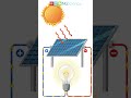 Understanding Solar Energy Concepts