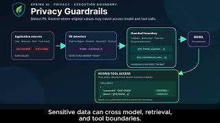 Spring AI Privacy Guardrails | PII Protection for Model, Tool, MCP & RAG