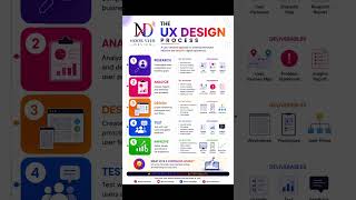 Great experiences don't happen by chance The UX process transforms insights into intuitive solutions