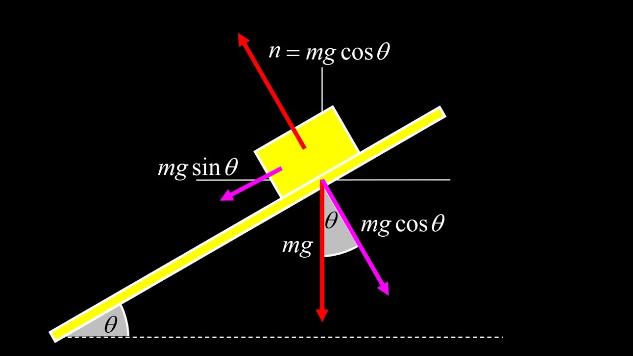 Normal force on a tilted surface parallel and perpendicular weight