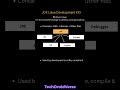 What is JVM, JRE, and JDK? #shortsfeed #shorts #shortsviral #beginners #coder #technology #tech