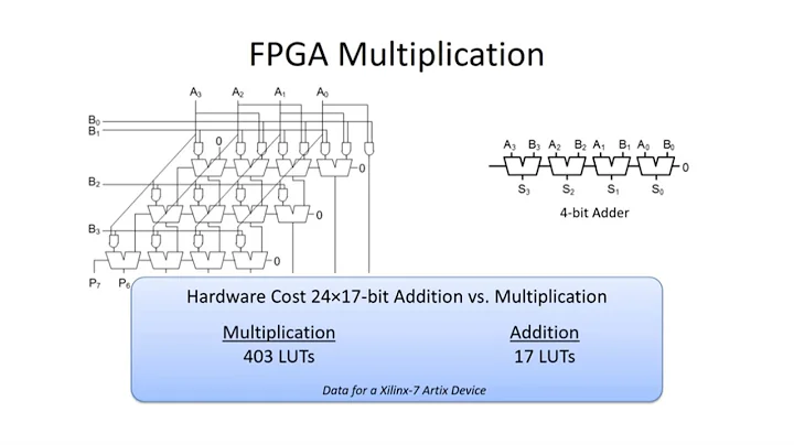 FPGA DSP Overview