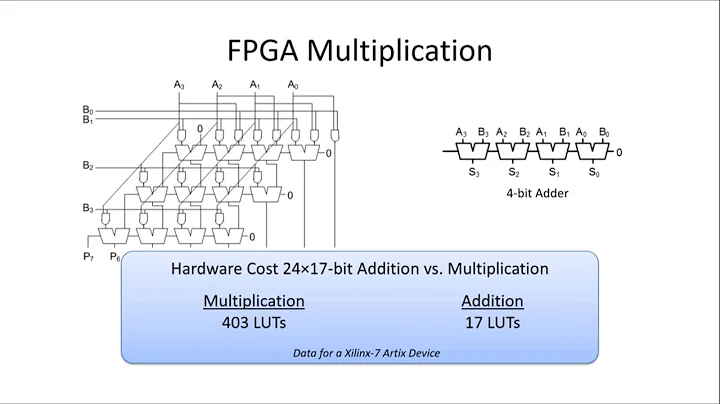 Tổng quan về FPGA DSP