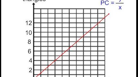 How to Find a Proportional Constant (in a graph)