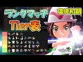 【Pokémon LEGENDS Z-A】ランクマッチティア表！環境初期の流行をチェック！【ポケモンZA】