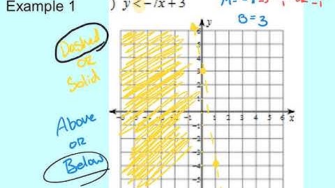 1 - Video of Notes - Graphing Linear Inequalities