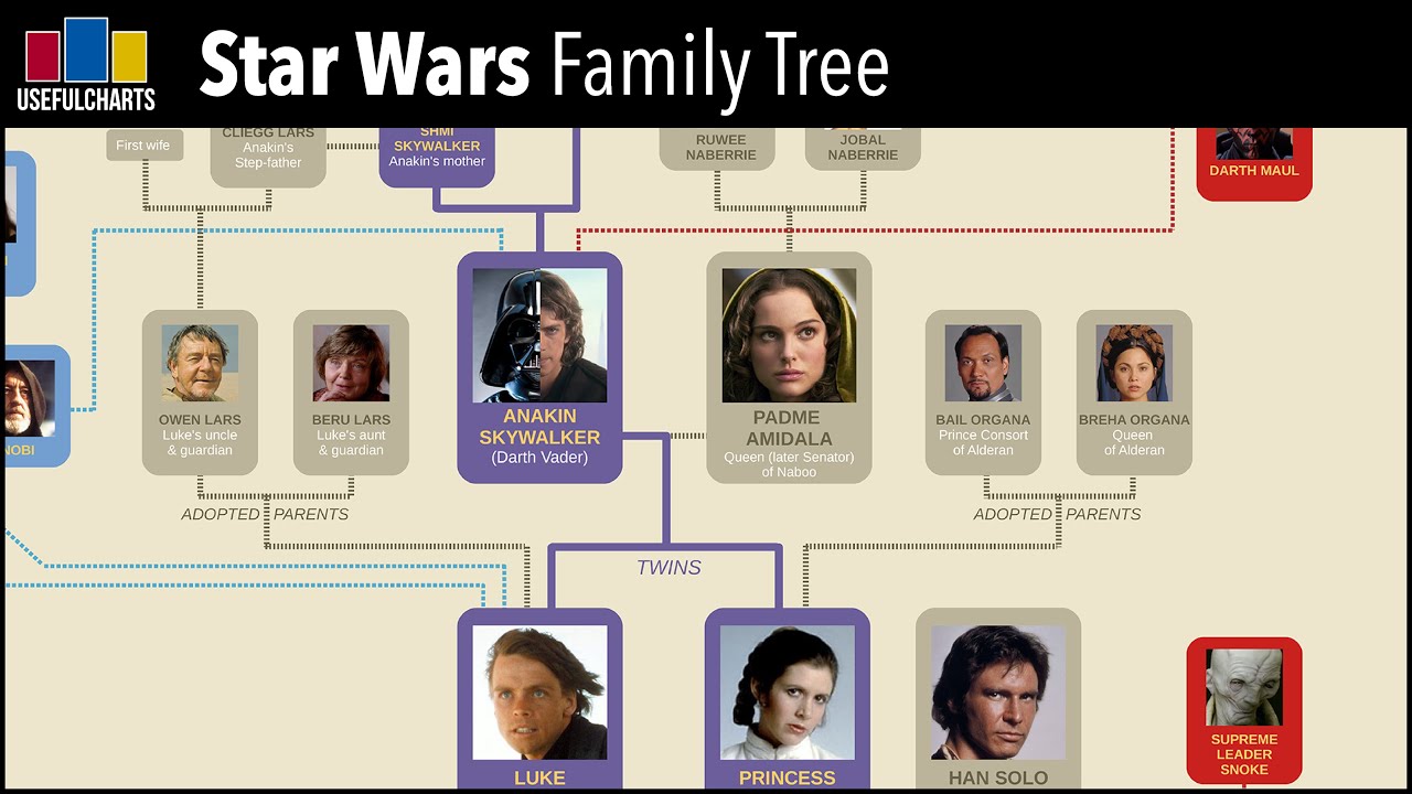 Star Wars family tree – how The Last Jedi characters are all