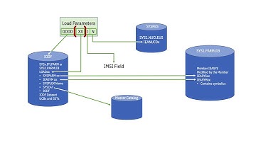 IPLing an operating system - Introduction to Enterprise Computing