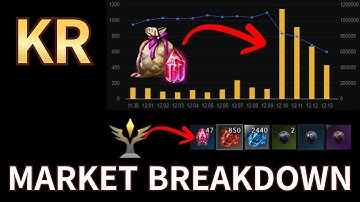 [Lost Ark] KR All Contents Rewards + Price Change