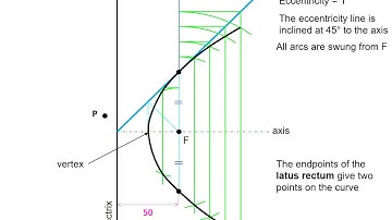 DCG: Tangent to a Parabola by Eccentricity Method