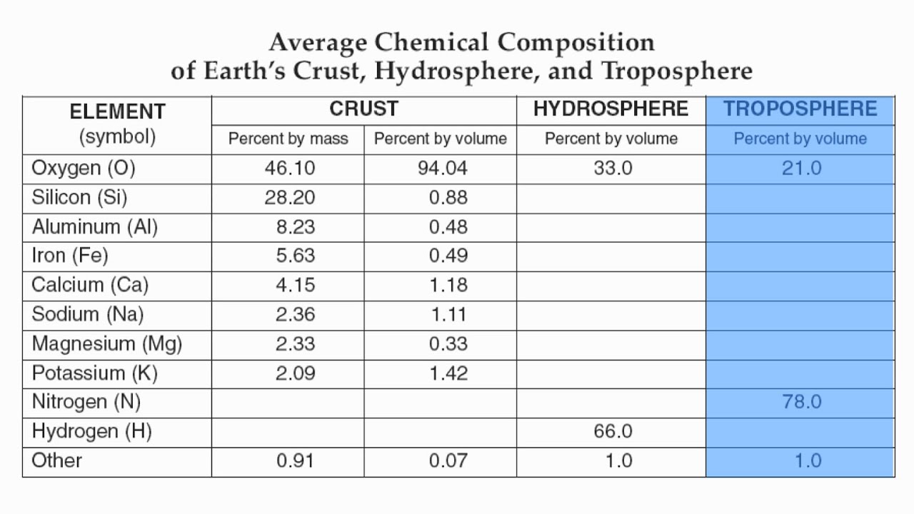 Chemical Composition Of Materials Chart