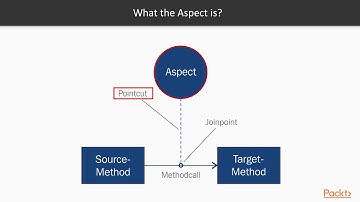 Spring 5.0 Project: Building a Travel Website : Spring – AspectJ Integration | packtpub.com