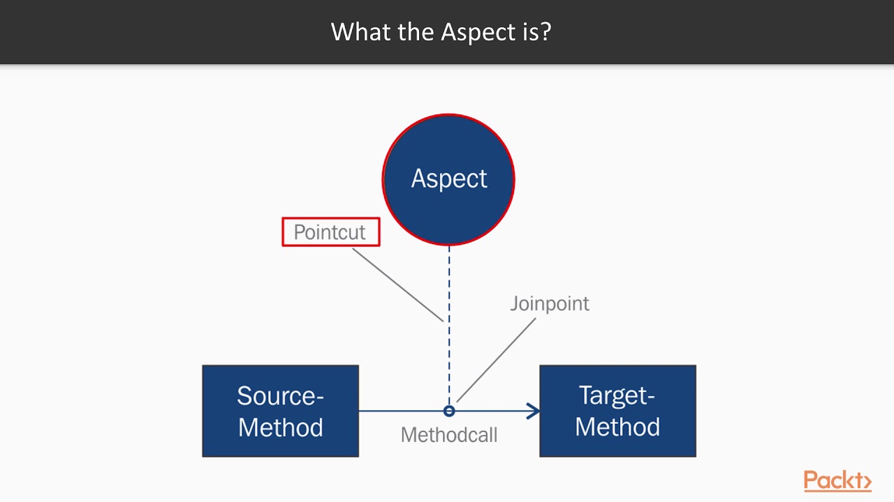 Spring Aspectj _ Aspect Oriented Spring Boot – JJOSN